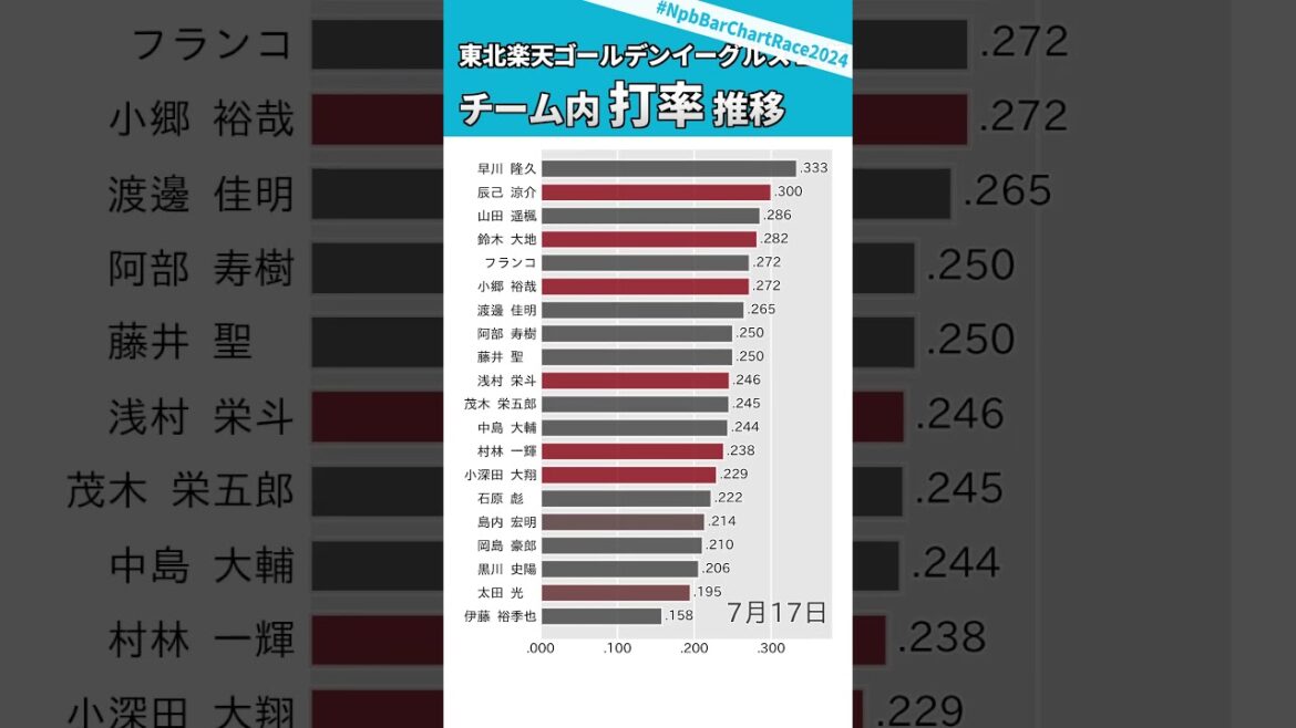 2024年シーズン 東北楽天ゴールデンイーグルス打率推移 ⚾ #NpbBarChartRace2024