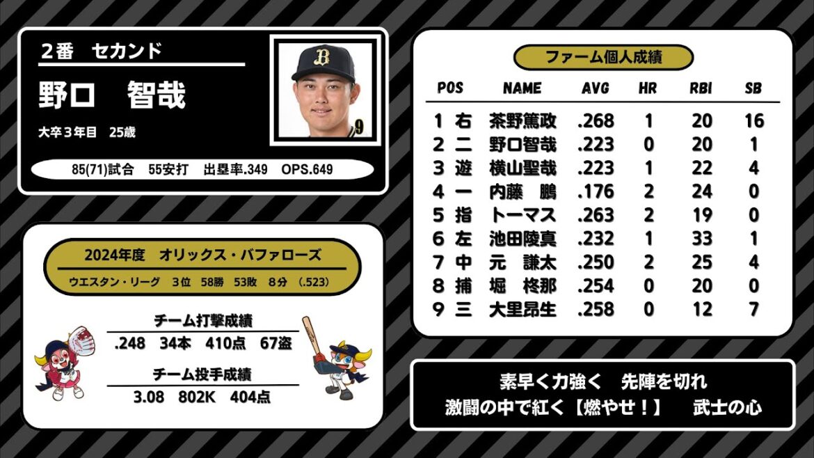 2024年　オリックス・バファローズ　ファーム　1-9応援歌メドレー