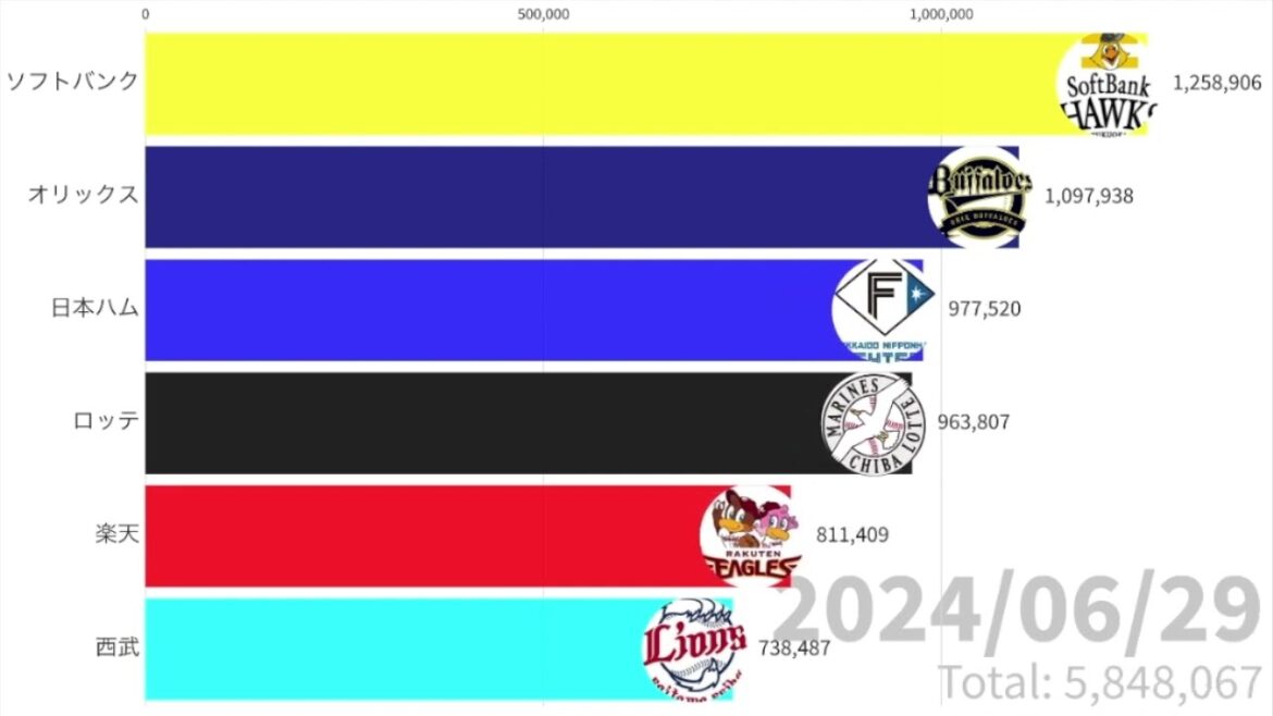 パリーグ2024「ホーム観客動員数」推移チャート