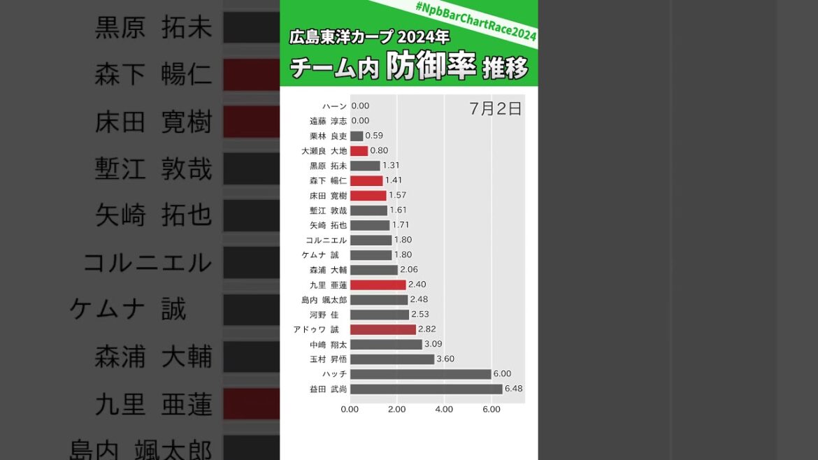 2024年シーズン 広島東洋カープ防御率推移 ⚾ #NpbBarChartRace2024