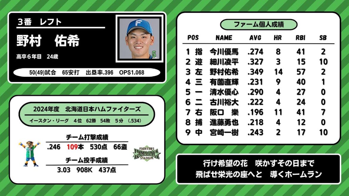 2024年　北海道日本ハムファイターズ　ファーム　1-9応援歌メドレー