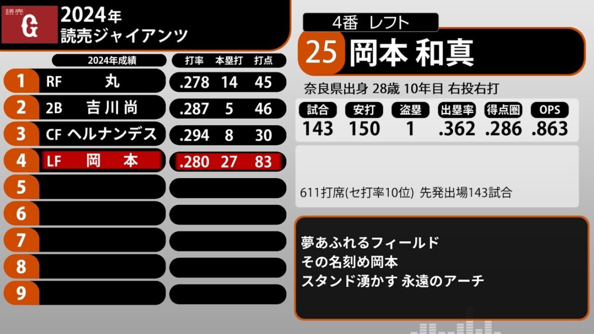 2024年 読売ジャイアンツ 1-9+α