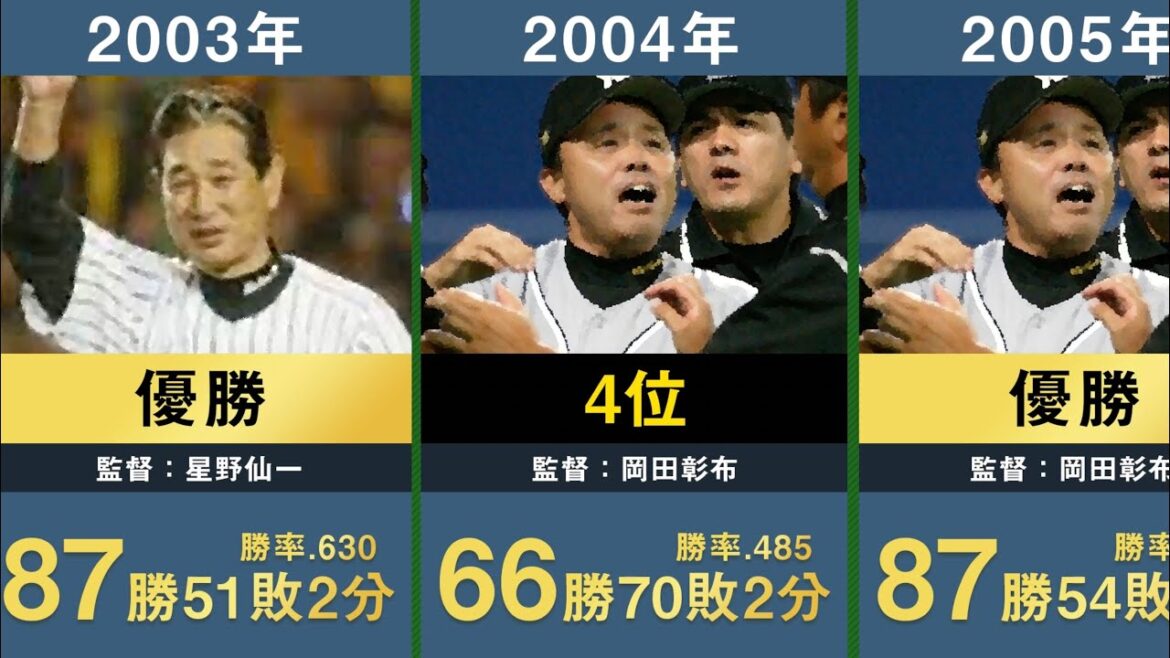 【逆転優勝なるか】阪神歴代40年分の年度別成績と順位を並べてみた【プロ野球 岡田彰布 矢野燿大 和田豊 金本知憲 真弓明信 吉田義男 野村克也 星野仙一】