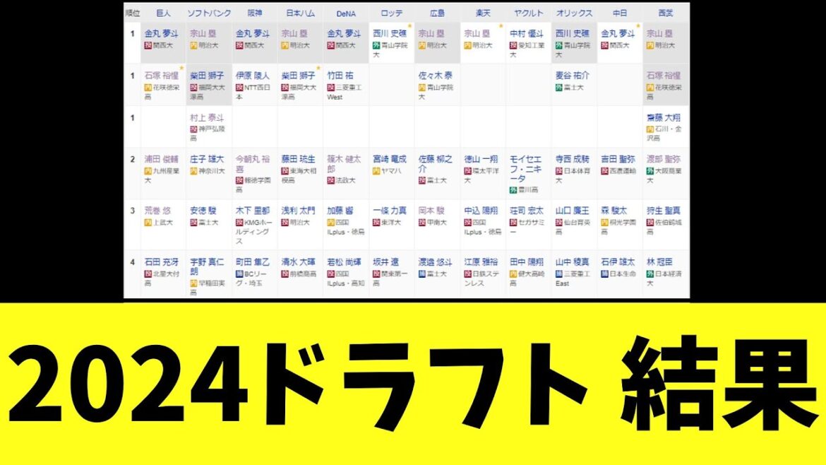 ドラフト会議2024　育成含め123名で終了