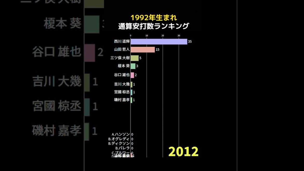 1992年生まれ通算安打数ランキング  #shorts #野球 #野球データ #統計 #baseball #1992年生まれ #平成4年生まれ
