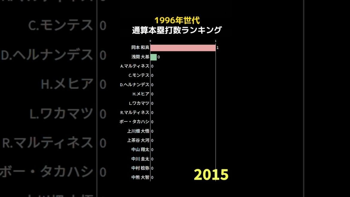 1996年世代通算本塁打数ランキング  #shorts #野球 #野球データ #統計 #baseball #1996年生まれ #平成8年生まれ #1997年生まれ #平成91年生まれ