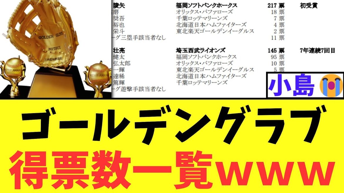 ゴールデングラブ　得票数一覧ｗｗｗ