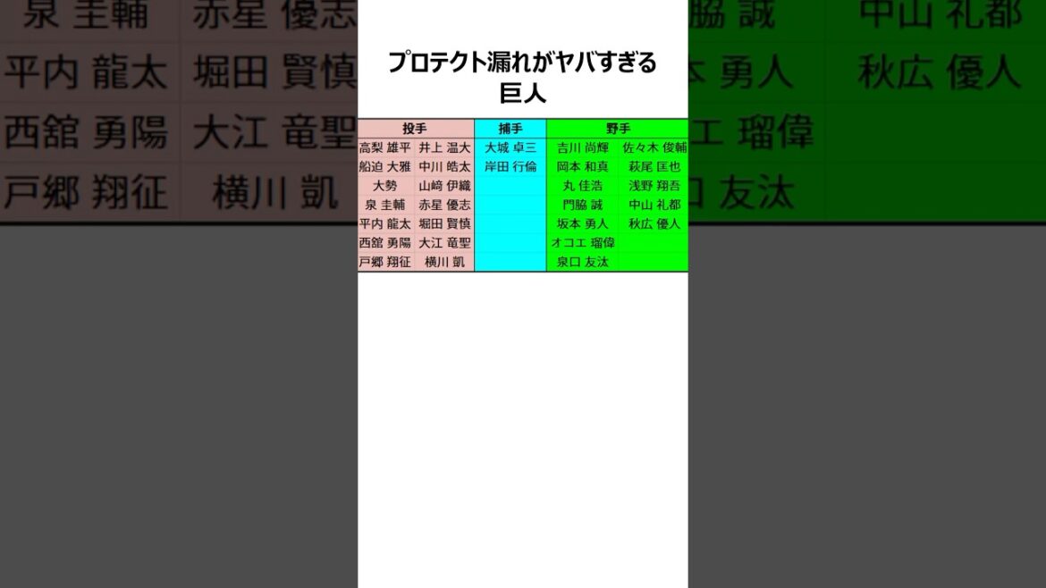 【巨人】今年のプロテクトリスト漏れが豊作な件に関する雑学 #shorts #巨人 #読売ジャイアンツ 【巨人】今年のプロテクトリスト漏れが豊作な件に関する雑学 #shorts #巨人 #読売ジャイアンツ
