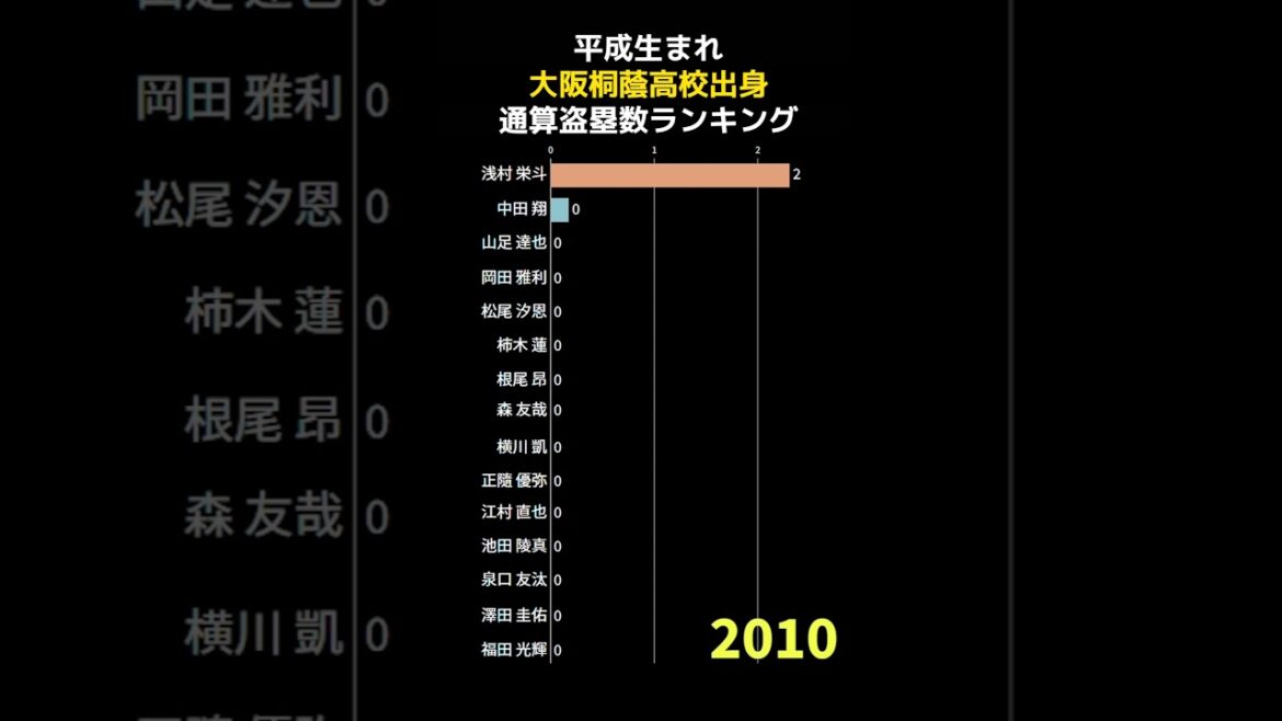 平成生まれ大阪桐蔭高校出身盗塁数ランキング  #shorts #野球 #野球データ #統計 #baseball #平成生まれ #大阪桐蔭 プロ野球選手 #平成生まれ 大阪桐蔭出身 #盗塁数