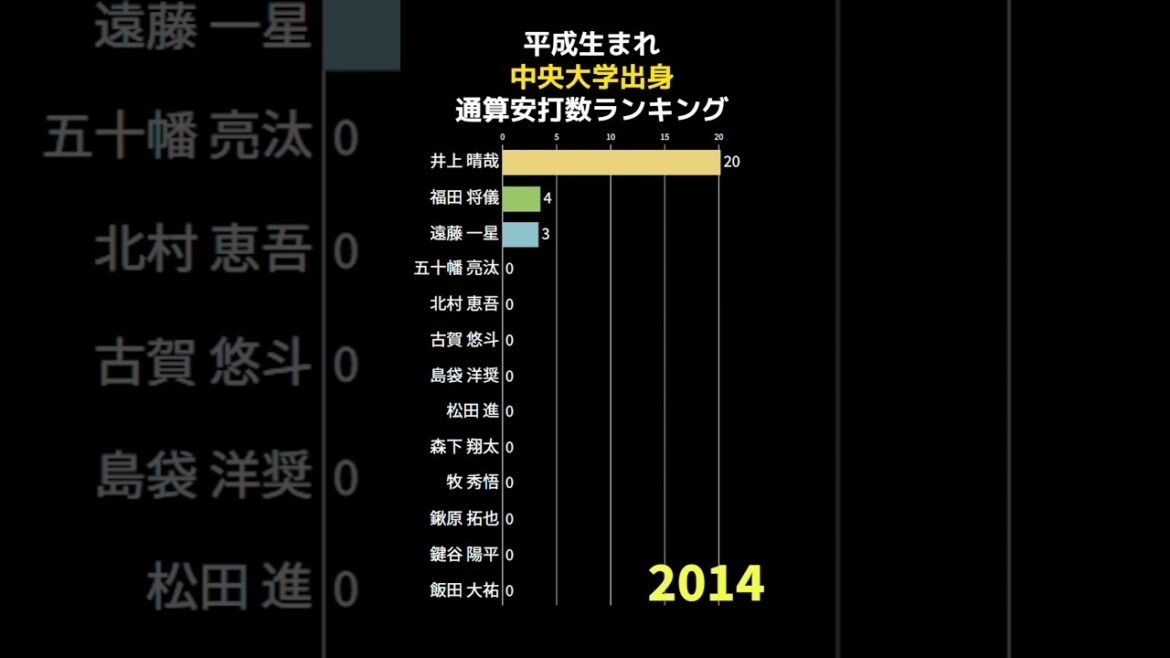 平成生まれ中央大学出身安打数ランキング  #shorts #野球 #野球データ #統計 #baseball #平成生まれ #中央大学 プロ野球選手 #平成生まれ 中央大学出身