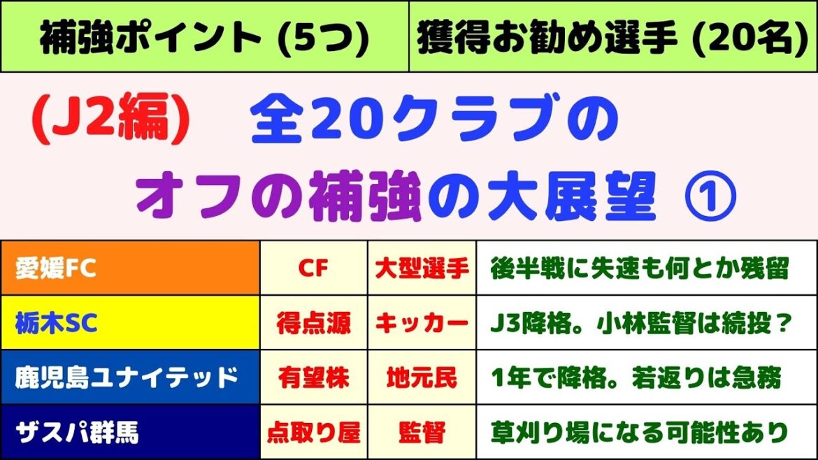 【愛媛・栃木・鹿児島・群馬編】 オフの補強 クラブ別の大展望 (J2編：1回目)