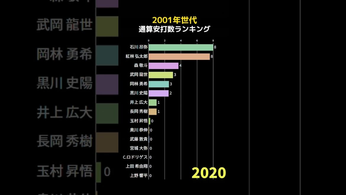 2001年世代通算安打数ランキング  #shorts #野球 #野球データ #統計 #baseball #2001年生まれ #平成13年生まれ #2001年生まれ プロ野球選手