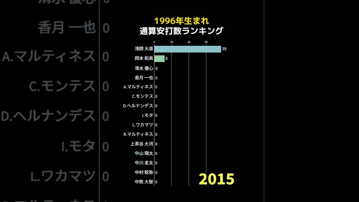1996年生まれ通算安打数ランキング  #shorts #野球 #野球データ #統計 #baseball #1996年生まれ #平成8年生まれ