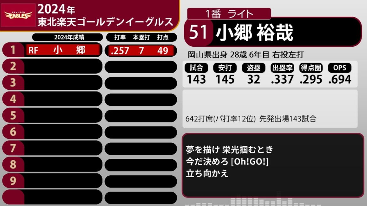 2024年 東北楽天ゴールデンイーグルス 1-9+α