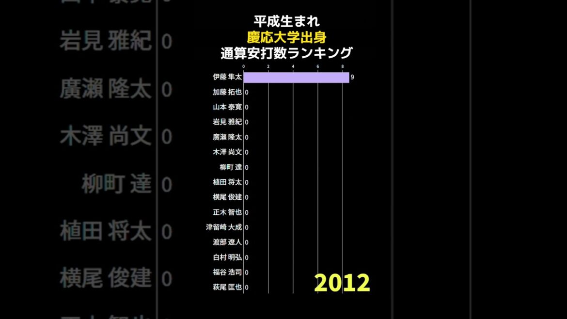 平成生まれ慶応大学出身安打数ランキング  #shorts #野球 #野球データ #統計 #baseball #平成生まれ #慶応大学 プロ野球選手 #平成生まれ 慶応大学出身