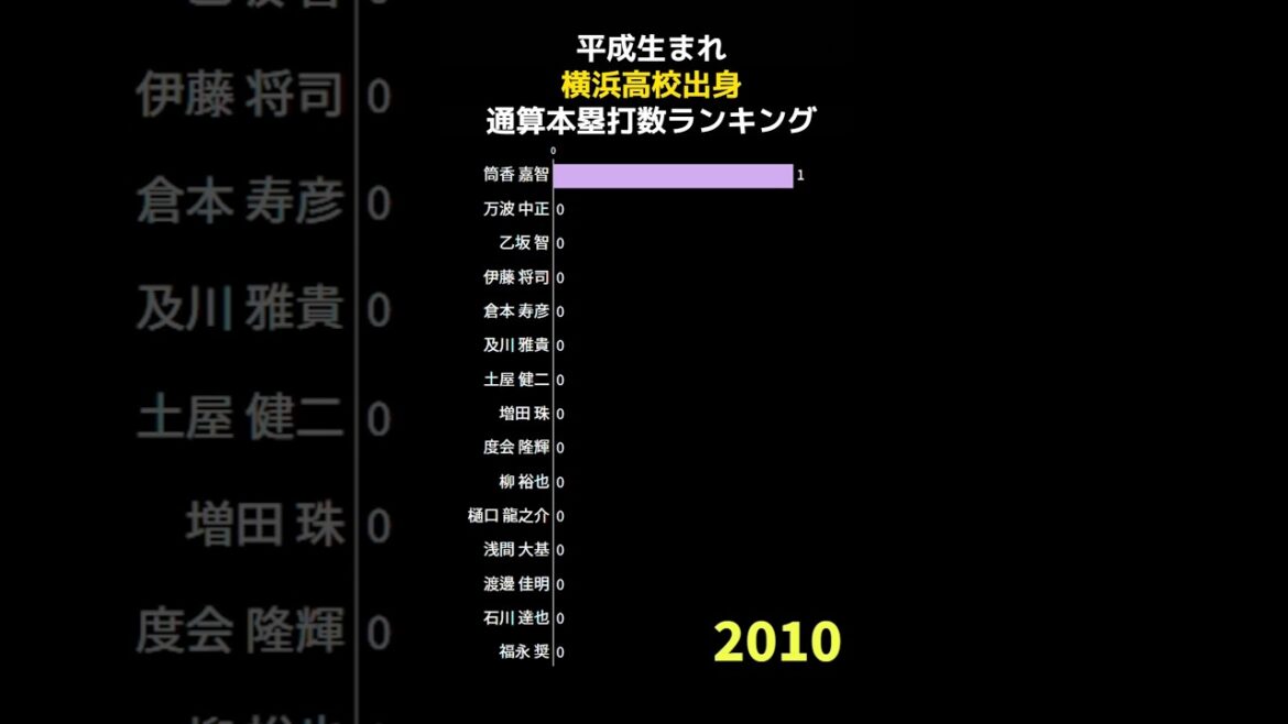 平成生まれ横浜高校出身ホームラン数ランキング  #shorts #野球 #野球データ #統計 #baseball #平成生まれ #横浜高校 プロ野球選手 #平成生まれ 横浜高校出身