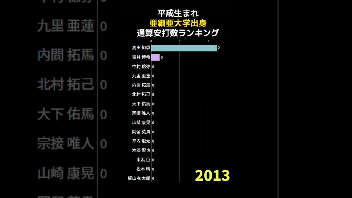 平成生まれ亜細亜大学出身安打数ランキング  #shorts #野球 #野球データ #統計 #baseball #平成生まれ #亜細亜大学 プロ野球選手 #平成生まれ 亜細亜大学出身