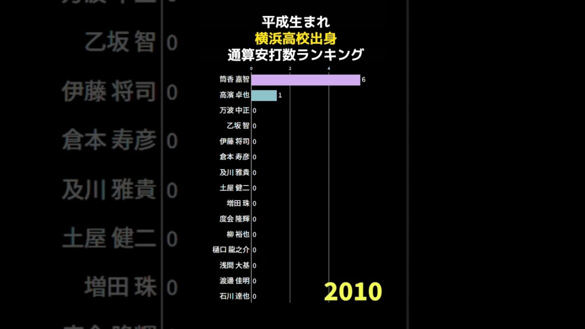 平成生まれ横浜高校出身安打数ランキング  #shorts #野球 #野球データ #統計 #baseball #平成生まれ #横浜高校 プロ野球選手 #平成生まれ 横浜高校出身
