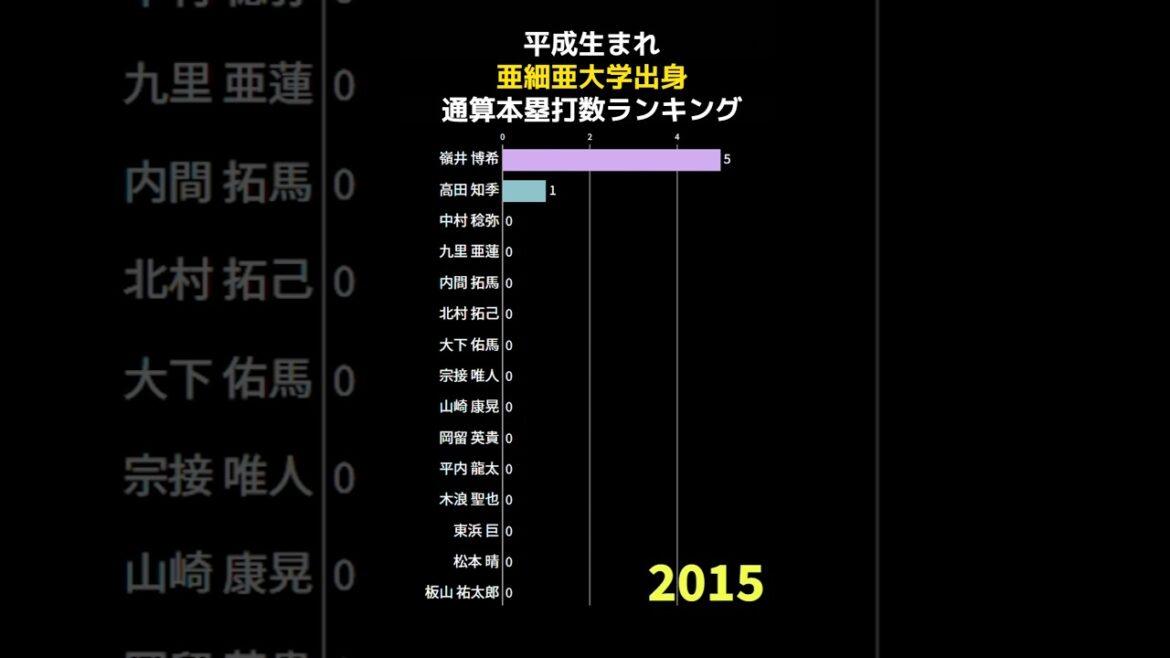 平成生まれ亜細亜大学出身ホームラン数ランキング  #shorts #野球 #野球データ #統計 #baseball #平成生まれ #亜細亜大学 プロ野球選手 #平成生まれ 亜細亜大学出身