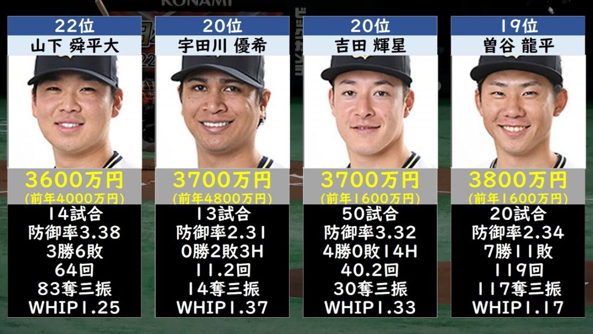 オリックスバファローズ年俸ランキングTOP40【契約更改2024】
