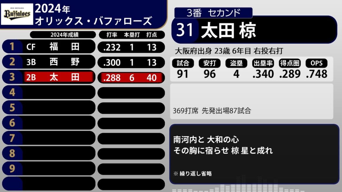 2024年 オリックス・バファローズ 1-9+α