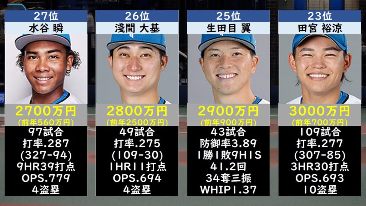 【大昇給だらけ】北海道日本ハムファイターズ年俸ランキングTOP40【契約更改2024】