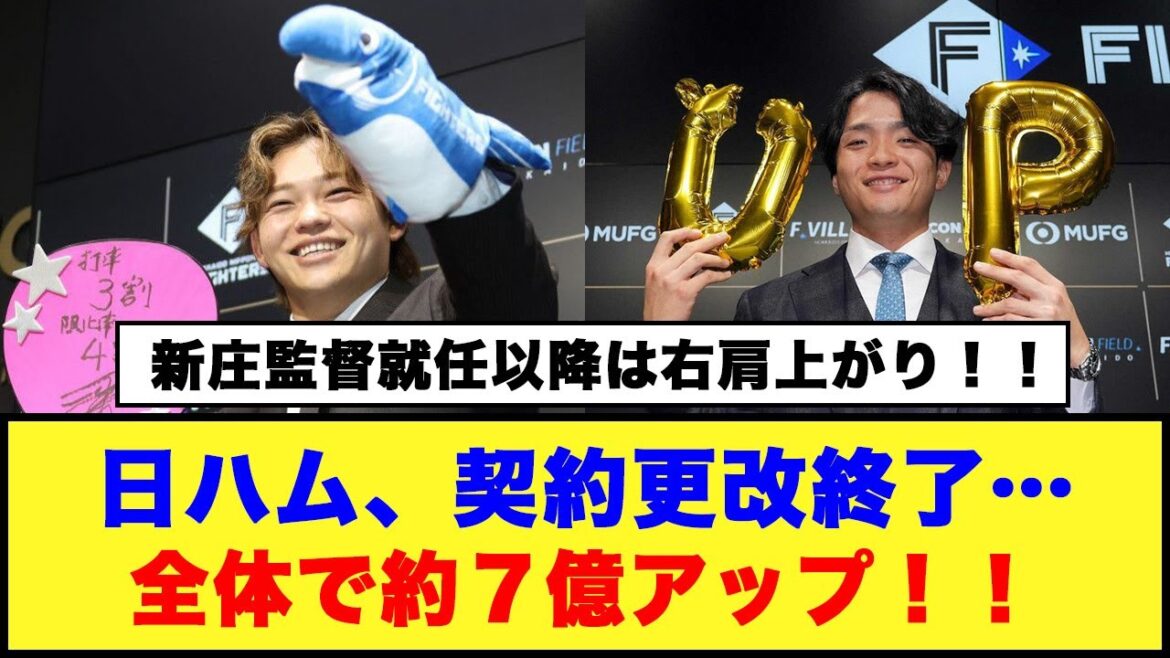 【新庄監督就任以降は右肩上がり！！】日ハム、契約更改終了…全体で約７億アップ！！#日ハム #新庄監督 #清宮幸太郎