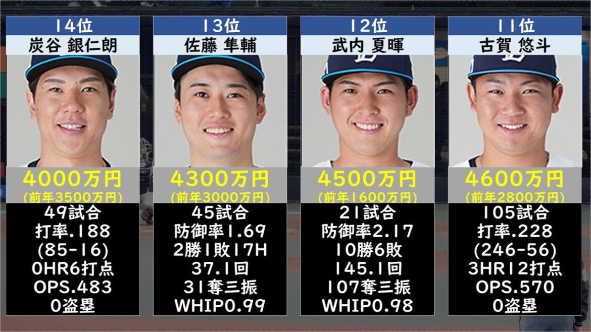 埼玉西武ライオンズ年俸ランキングTOP40【契約更改2024】