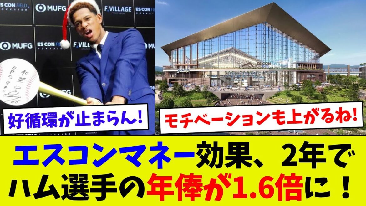 【夢あるなあ！】日ハム、エスコン移転で選手の年俸も爆上がりしてしまう！　エスコンマネーでわずか2年で総年俸1.6倍に！！