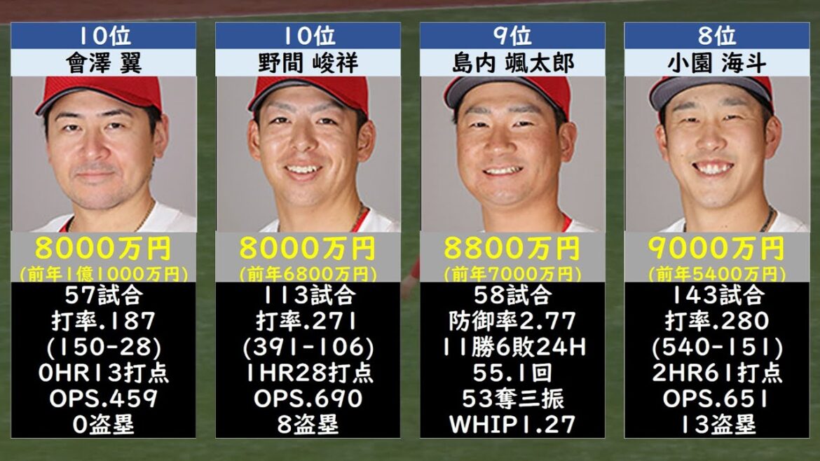 広島東洋カープ年俸ランキングTOP40【契約更改2024】
