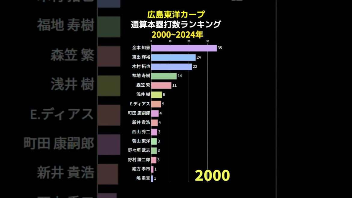 広島東洋カープ 通算盗塁数ランキング 2000~2024 #shorts #野球 #野球データ #統計 #baseball #広島東洋カープ #盗塁 #カープ 盗塁