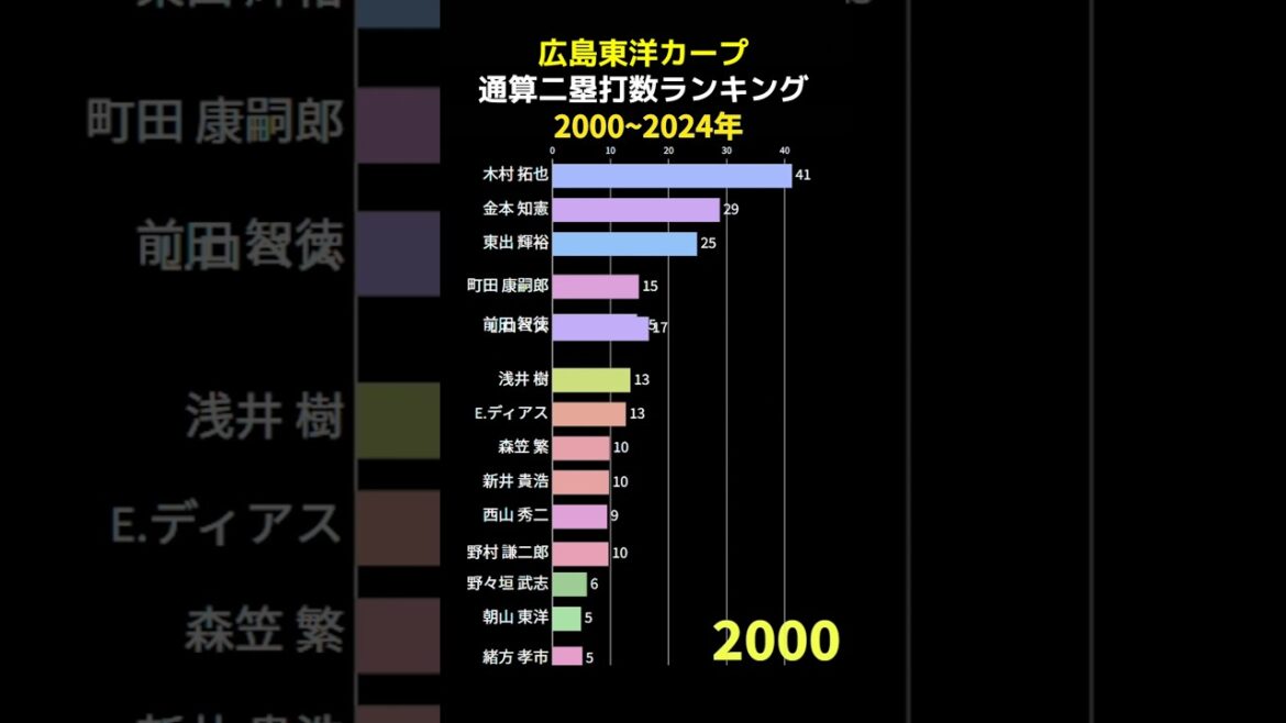 広島東洋カープ 通算二塁打数ランキング 2000~2024 #shorts #野球 #野球データ #統計 #baseball #DeNA #広島東洋カープ #二塁打 #カープ 二塁打