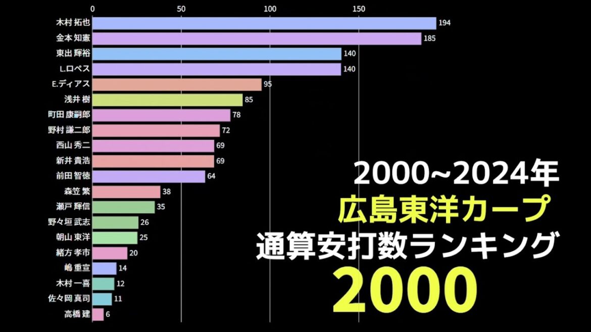 広島東洋カープ 通算安打数ランキング 2000~2024 #野球 #野球データ #統計 #baseball #広島 #広島東洋カープ #安打 #ヒット