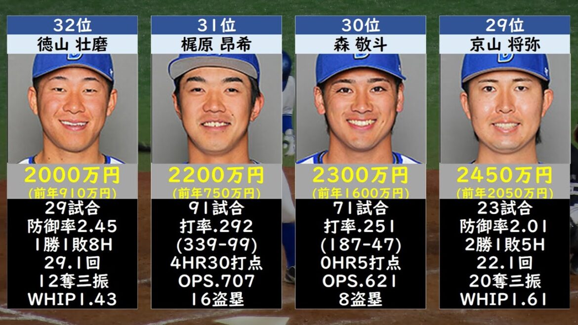 【日本一の契約更改】横浜DeNAベイスターズ年俸ランキングTOP40【契約更改2024】