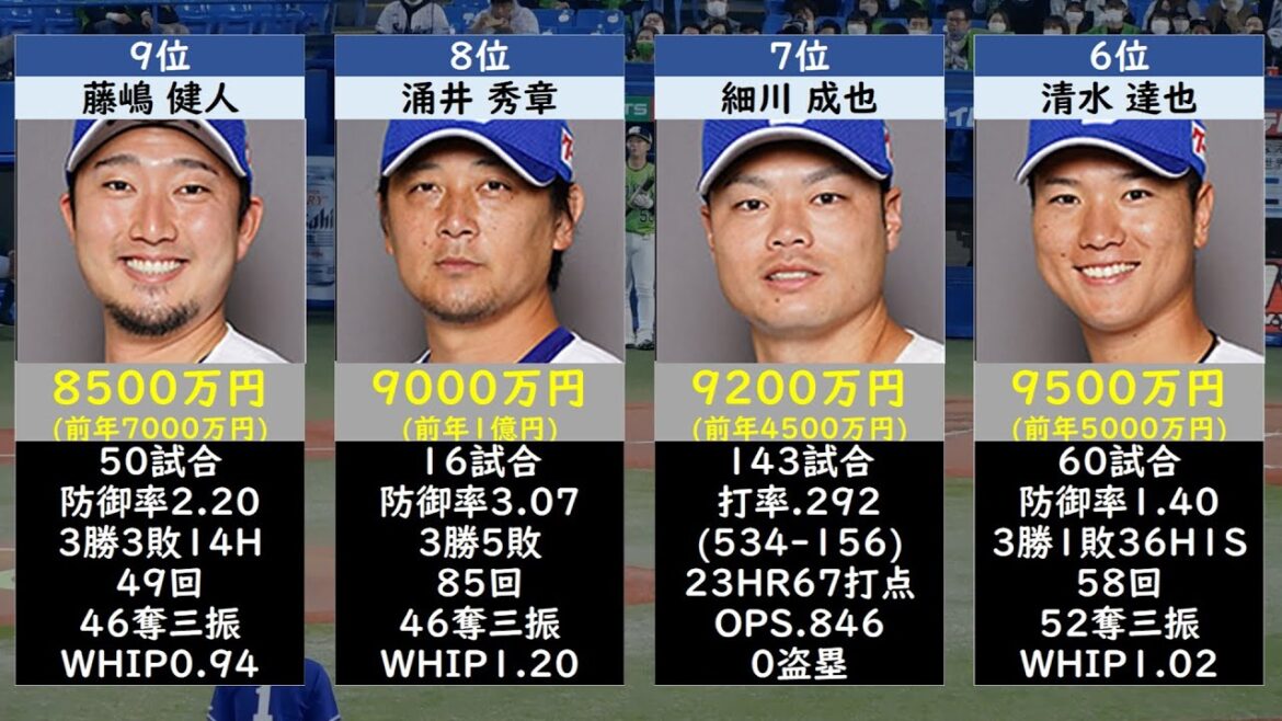 中日ドラゴンズ年俸ランキングTOP40【契約更改2024】