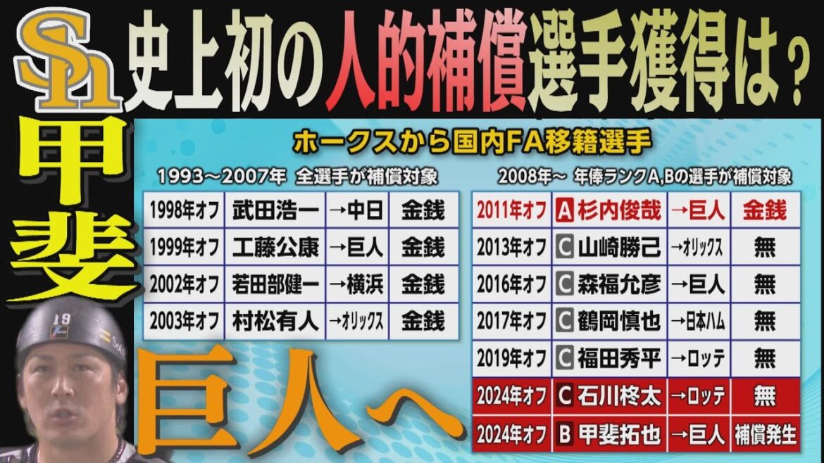 甲斐が巨人へ...球団史上初「人的補償」選手獲得はあるのか（2024/12/21.OA）｜テレビ西日本