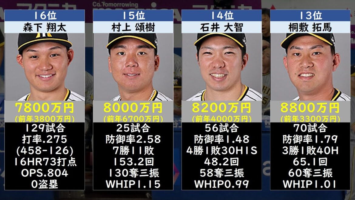 阪神タイガース年俸ランキングTOP40【契約更改2024】