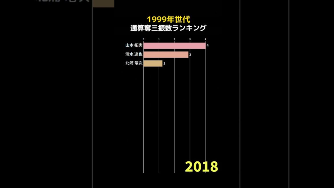 1999年世代通算奪三振数ランキング  #野球 #野球データ #統計 #baseball #1999年生まれ #1999年世代 プロ野球選手 #奪三振数