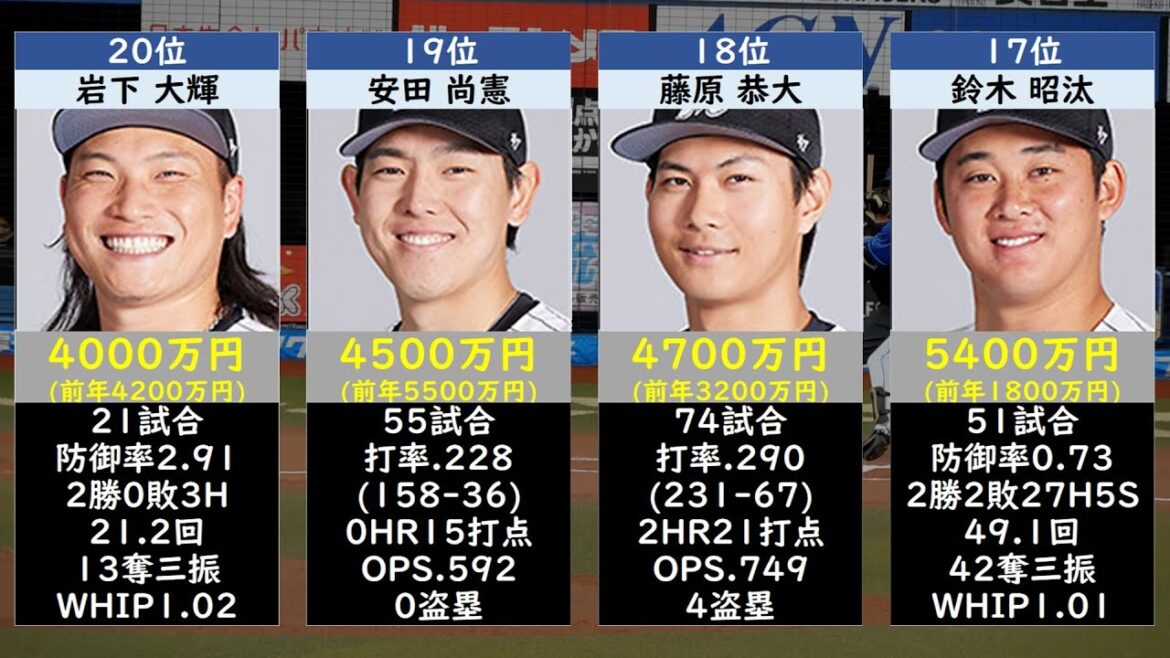 千葉ロッテマリーンズ年俸ランキングTOP40【契約更改2024】