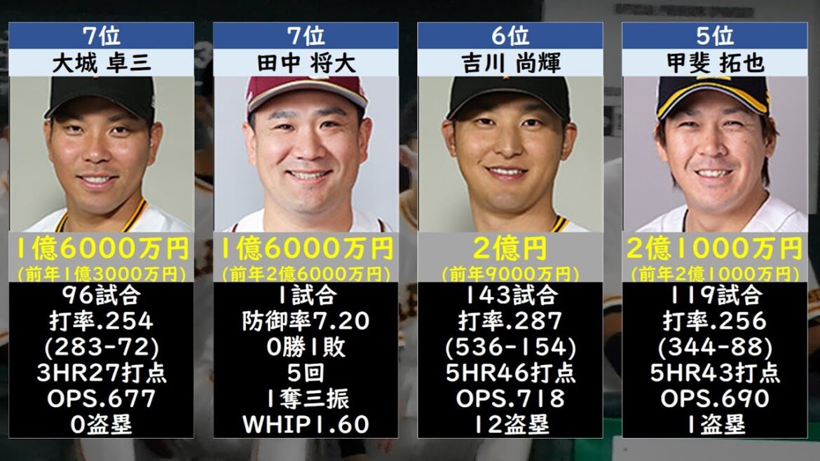 読売ジャイアンツ年俸ランキングTOP40【契約更改2024】