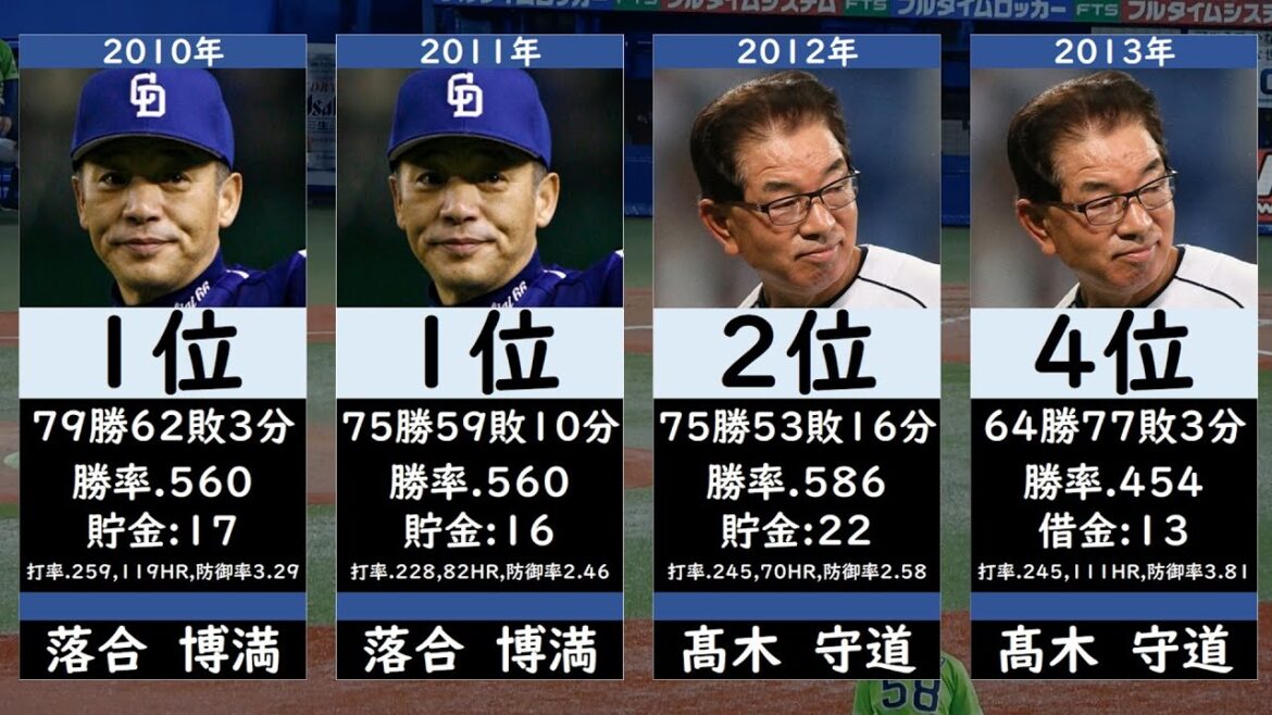 【黄金期から暗黒期へ】中日ドラゴンズ成績＆監督推移【1990年以降】