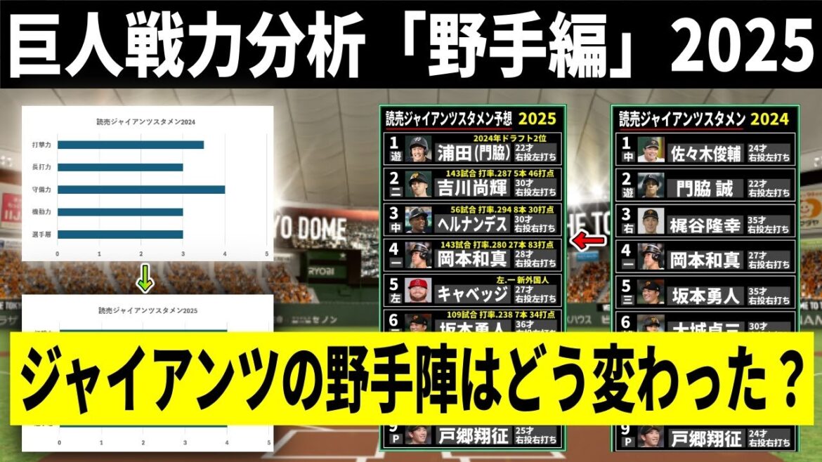【巨人戦力分析2025】巨人の新スタメン「二連覇打線」がエグいて！今季のジャイアンツ打線はどう変わるのか？岡本＆吉川以外は総入れ替えも？！