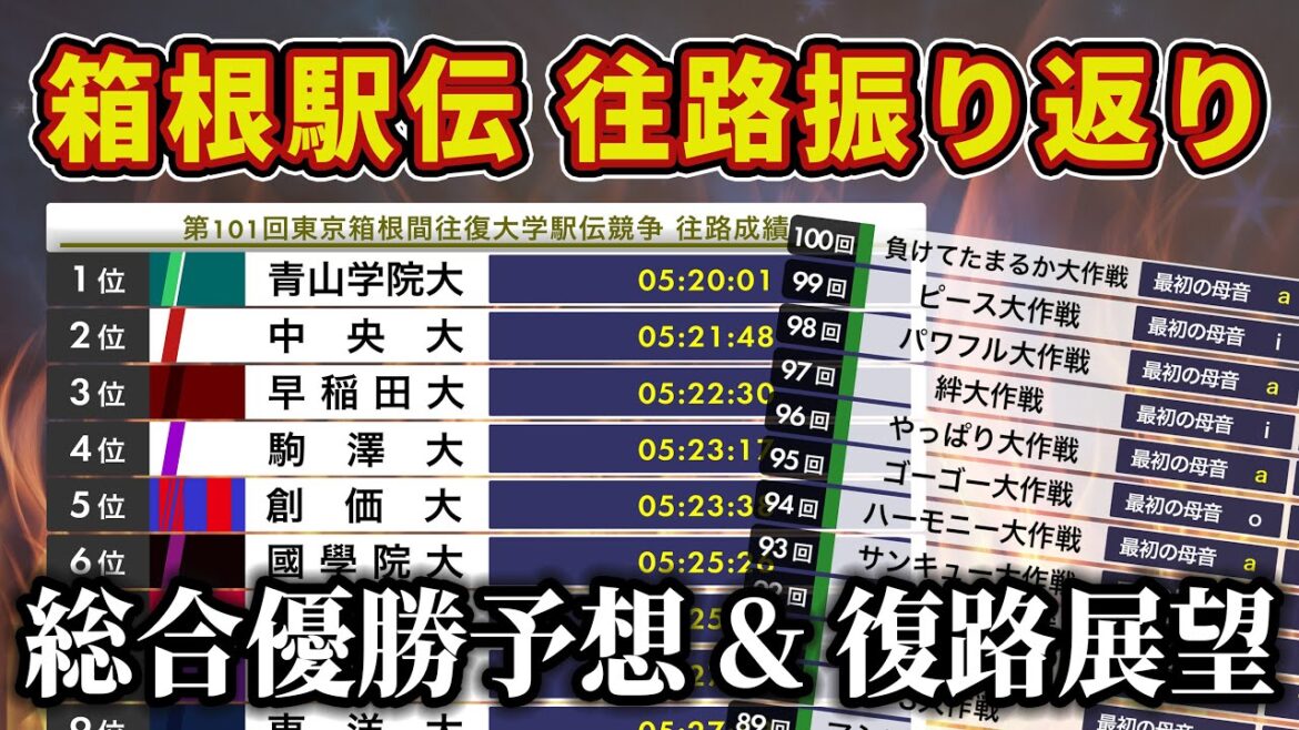 【箱根駅伝2025】青学往路優勝おめでとう！往路振り返り&復路展望！
