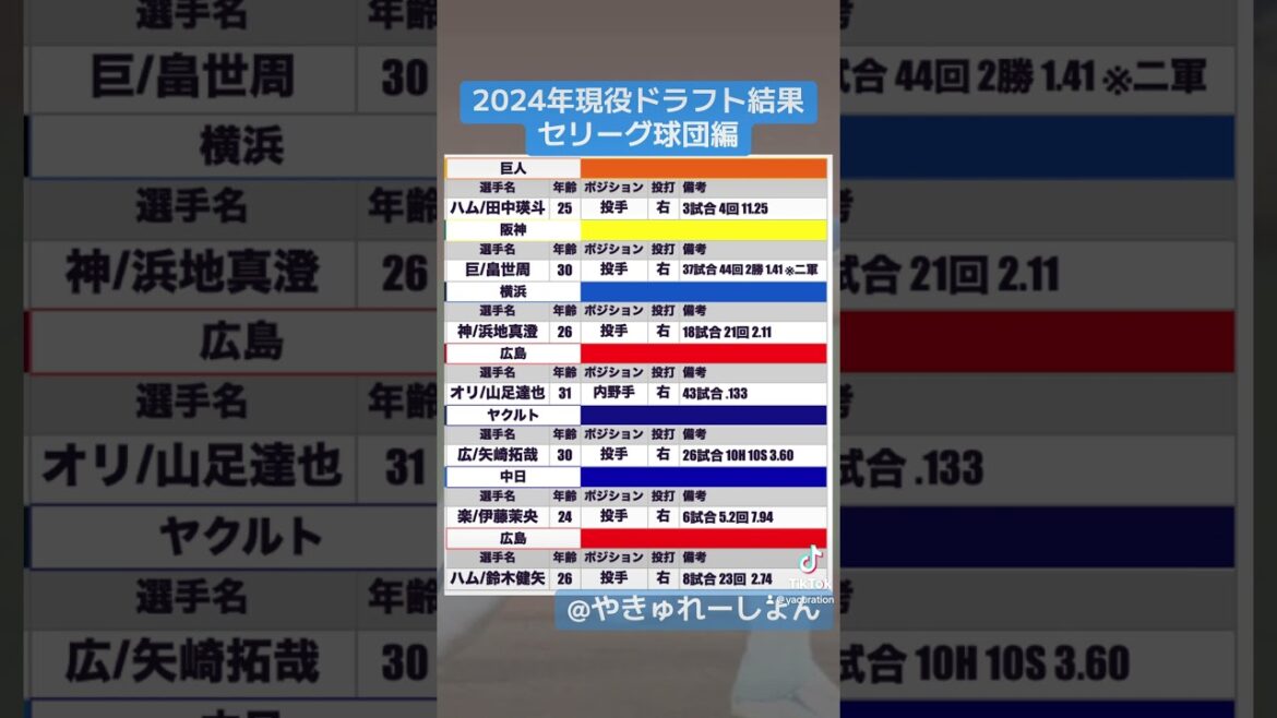 2024年現役ドラフト結果セリーグ編 #プロ野球 #現役ドラフト #鈴木健矢