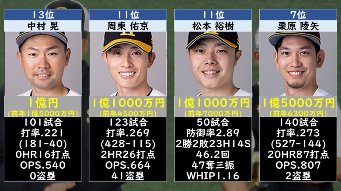 福岡ソフトバンクホークス年俸ランキング2025 TOP40【契約更改2024】