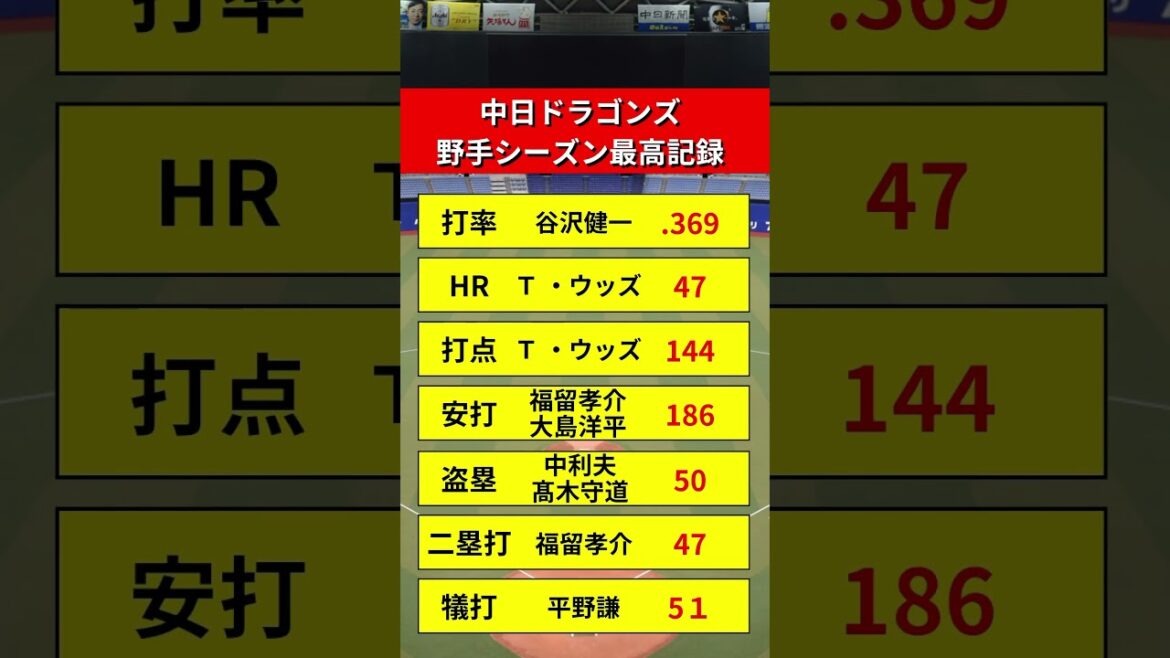 中日ドラゴンズのシーズン野手記録がこちら【福留孝介】