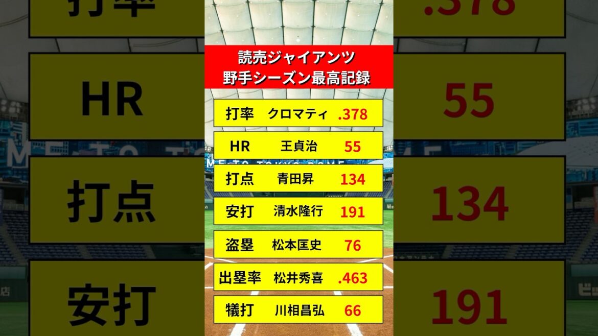読売ジャイアンツ歴代野手シーズン記録【松井秀喜・王貞治・クロマティ】