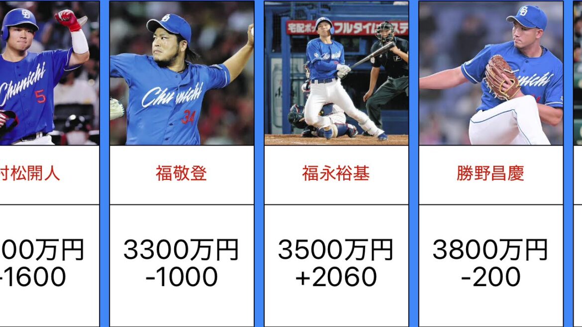 【666】中日ドラゴンズ 2024主力選手の契約更改まとめ