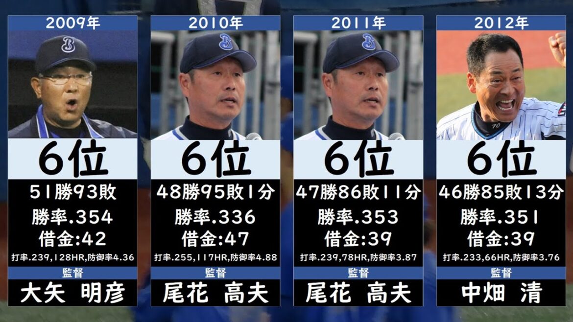 【暗黒期突入から脱却までの歴史】横浜DeNAベイスターズ成績＆監督推移【1990年以降】