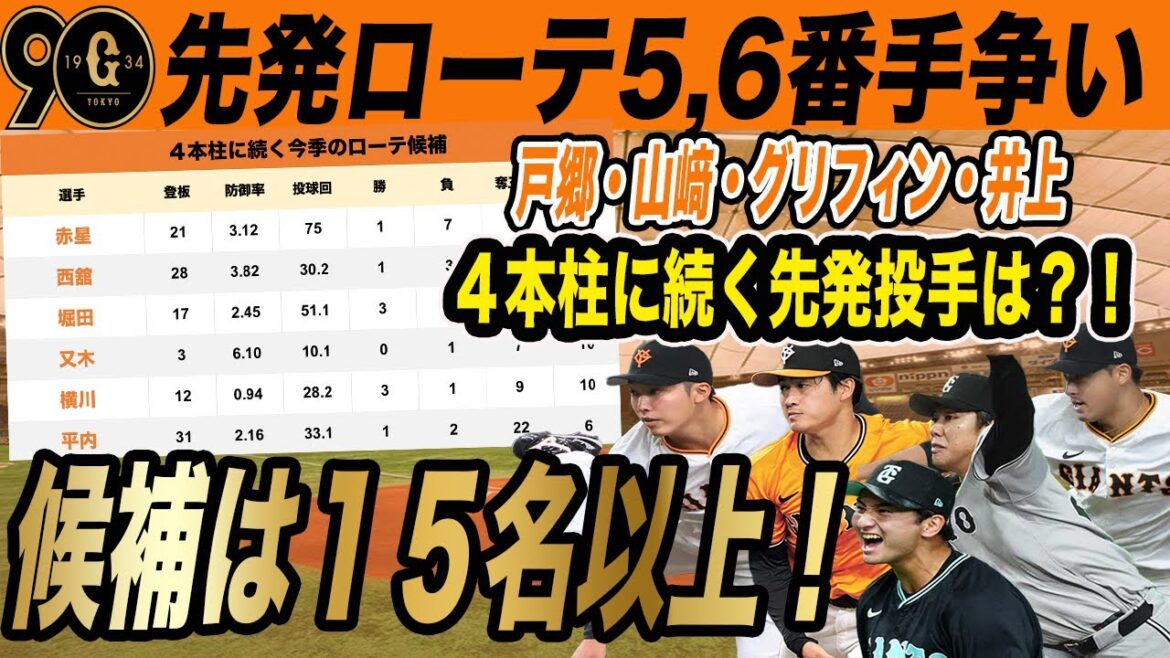 【巨人】4本柱に続くローテ5,6番手争いがサバイバル!15名以上の候補から開幕ローテを掴むのは誰?! 読売ジャイアンツ 【巨人】4本柱に続くローテ5,6番手争いがサバイバル!15名以上の候補から開幕ローテを掴むのは誰?! 読売ジャイアンツ